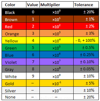 Resistor Color Code Chart Tolerance