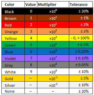 Resistor Color Value Chart