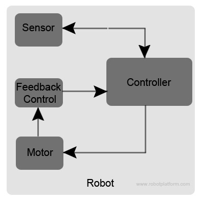 robot_architecture