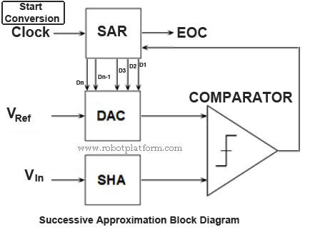 SAR_block_Diagram