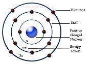 Bohrs Atomic model