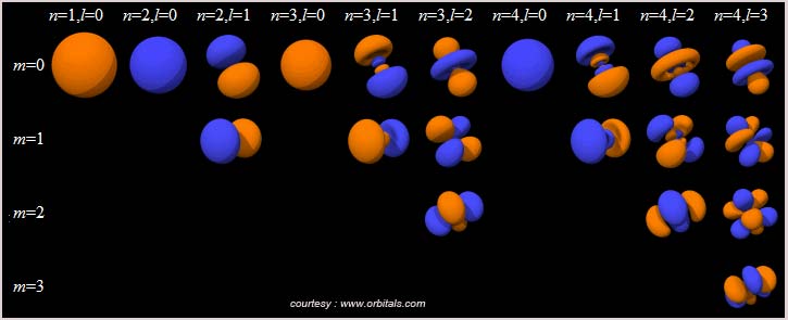 orbitals