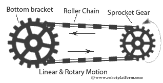 Linear to Rotary Motion