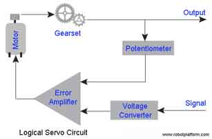 Servo Block Diagram