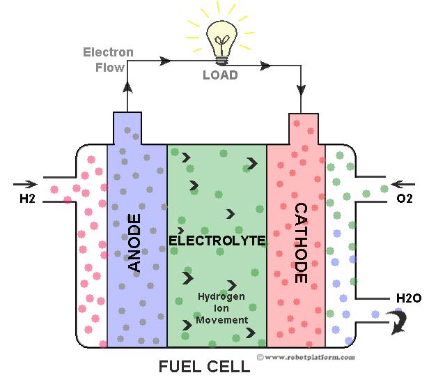 Fuel Cell Energy