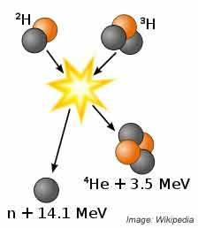 Nuclear Fusion